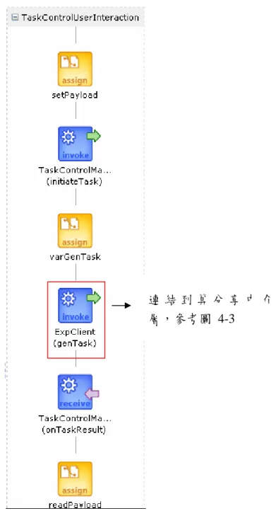 圖 4-2  TaskUnit 程序架構圖 