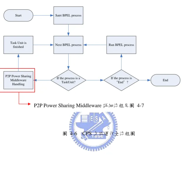 圖 4-6  CPS 系統運作全流程圖 