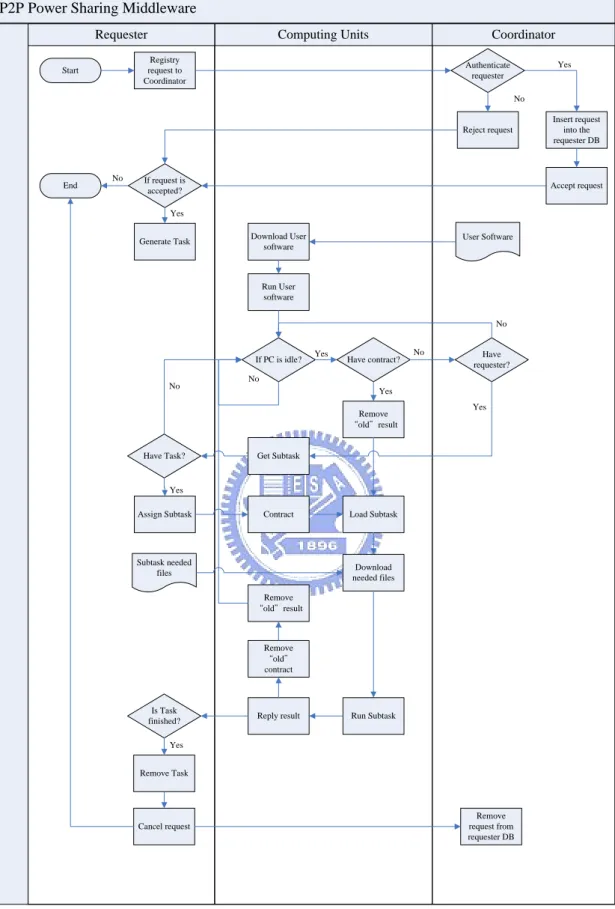 圖 4-7  P2P Power Sharing Middleware 運作全流程圖 