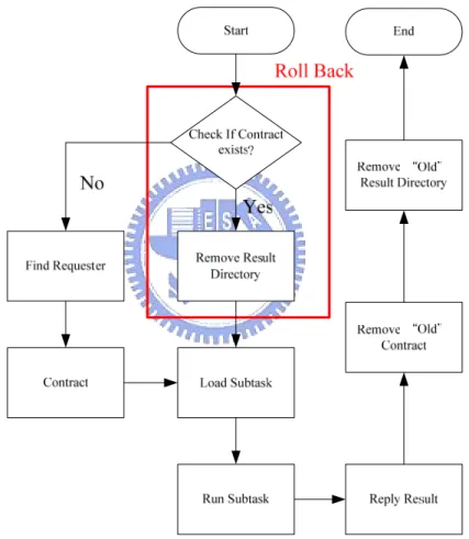 圖 4-10  運算端程式(Computing Unit)運作及 Roll-Back 流程圖  正常的運算端程式的運作會如同圖 4-10所示。未簽訂契約的運算端程式， 會向協調者詢問合適的需求者位置，再跟需求者要工作做，訂簽訂契約。接下來 去執行契約，運算工作，完成後回報工作結果，終結此份契約的效力。 