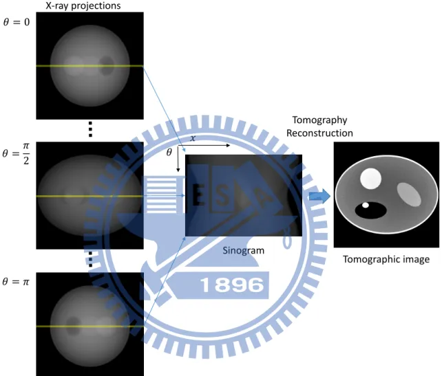 Figure 2.1: The tomography reconstruction. The middle figure shows a sinogram created from a series of X-ray projection images, where the object is a Shepp-Logan phantom and the projection range is 0 to π