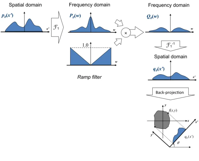 Figure 2.3: The FBP algorithm.