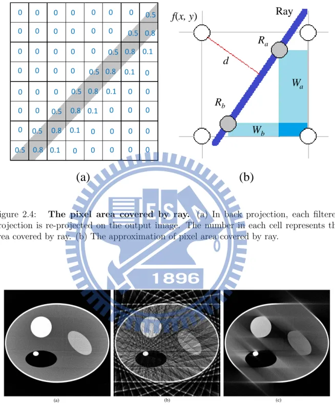 Figure 2.4: The pixel area covered by ray. (a) In back projection, each filtered projection is re-projected on the output image