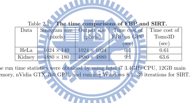 Table 2.1: The time comparisons of FBP and SIRT. Data Sinogram size Output size Time cost of Time cost of