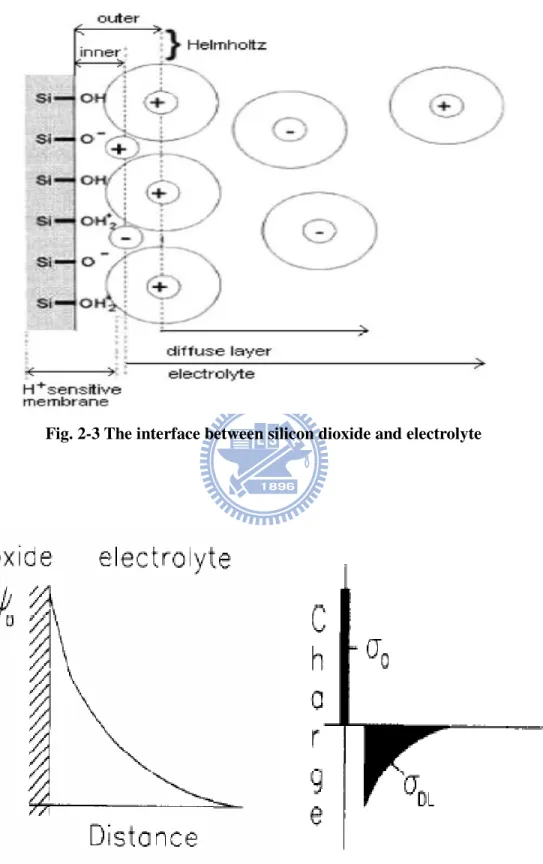 Fig. 2-4 Potential profile and charge distribution at an oxide electrolyte solution  interface 