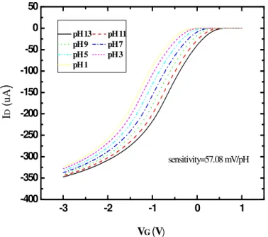 Fig. 4-1 Id-Vg curve of ZrO 2  for p-type ISFET before drift 