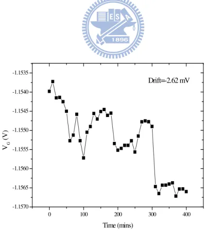 Fig. 4-4 Time to drift in pH 5 buffer solution of p-type ISFEET for 400 minutes 