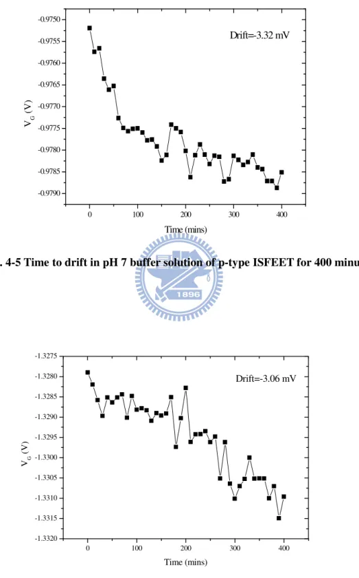 Fig. 4-5 Time to drift in pH 7 buffer solution of p-type ISFEET for 400 minutes 