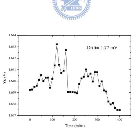 Fig. 4-8 Time to drift in pH 3 buffer solution of n-type ISFEET for 400 minutes 