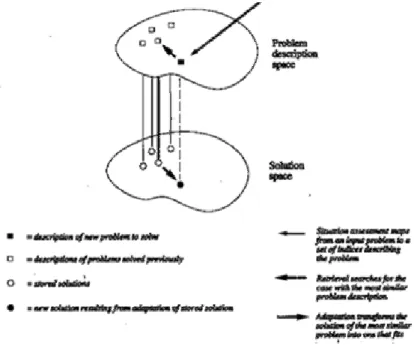 圖  2 - 8    Case-based Reasoning 模型 