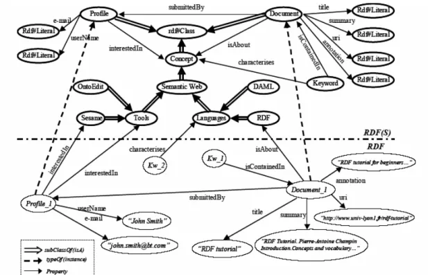 圖  2 - 13    On-To-Knowledge Ontology 架構圖  由上圖的例子，可看出 Ontology 的基本概念是定義知識的特性以及特性間 的關係，甚至可利用邏輯化的方式對知識進行描述，故使用者在搜尋知識時可明 確地描述知識特性及概念，提昇知識搜尋的效率。  2.3  現有知識分類方法的問題  Taxonomy  Taxonomy 是 最 廣 為 引 用 的 樹 狀 分 類 法 ， 但 從 知識 搜 尋 的 觀 點 來 看 ， Taxonomy 下的知識缺乏關係與連結，也沒辦法進行知