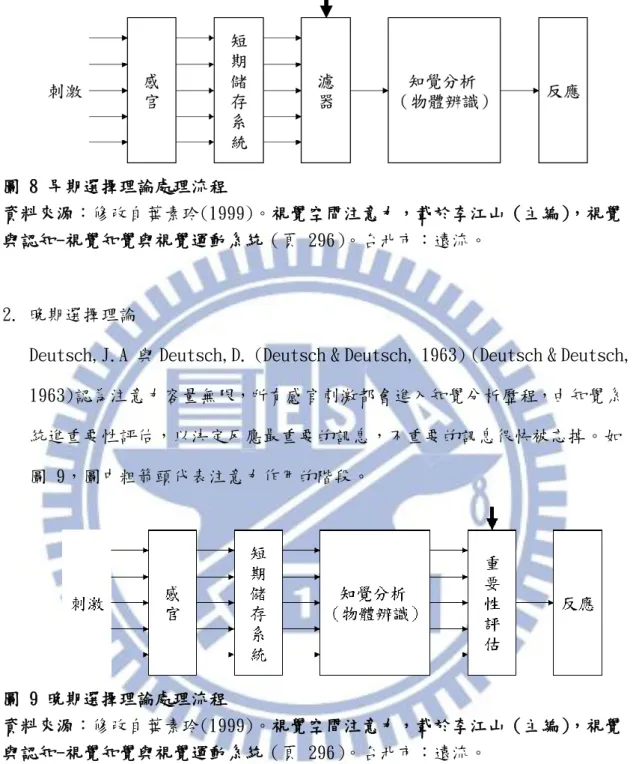 圖 8 早期選擇理論處理流程 