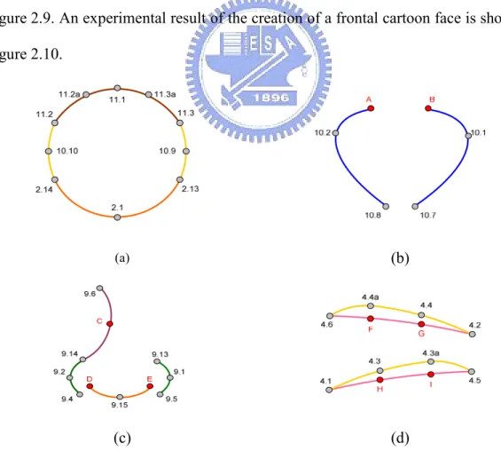 Figure 2.9 An illustration of the steps in the creation of the frontal cartoon face. (a) The creation of the  contour of a face
