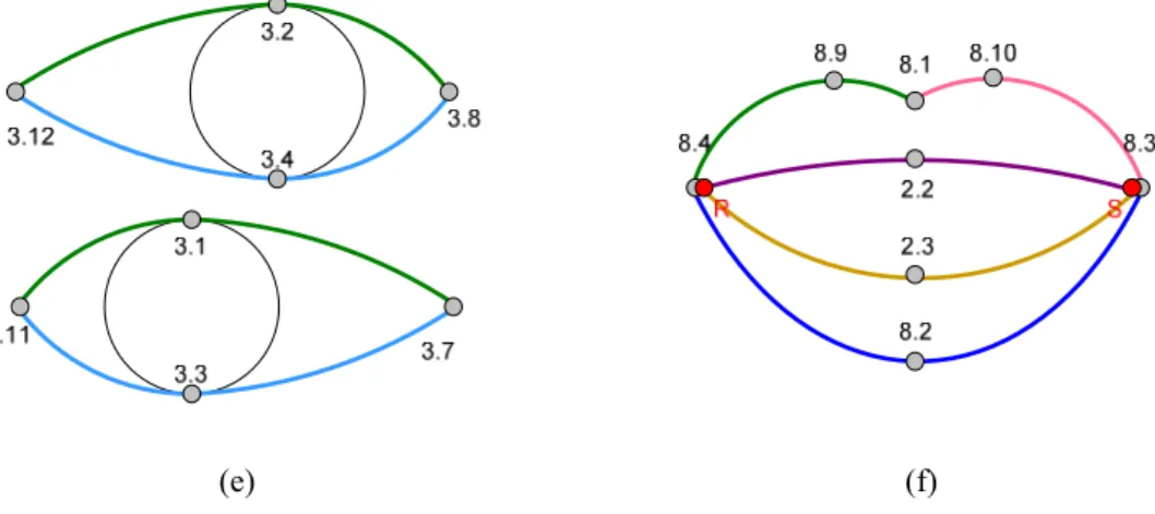 Figure 2.9 An illustration of the steps in the creation of the frontal cartoon face. (a) The creation of the  contour of a face