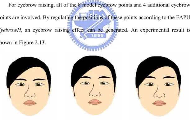 Figure 2.13 An experimental result of generation of an eyebrow raising effect. 