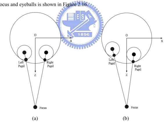 Figure 2.16 An illustration of the focus and eyeballs. (a) Before rotation. (b) After rotation