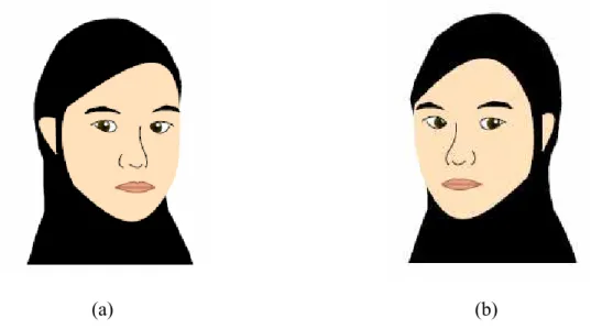 Figure 2.19 An illustration of creation of oblique cartoon faces. (a) An oblique cartoon face with β = 15  degrees