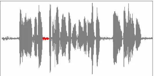 Figure 3.4 An example of selecting the first silent part in an input audio. 
