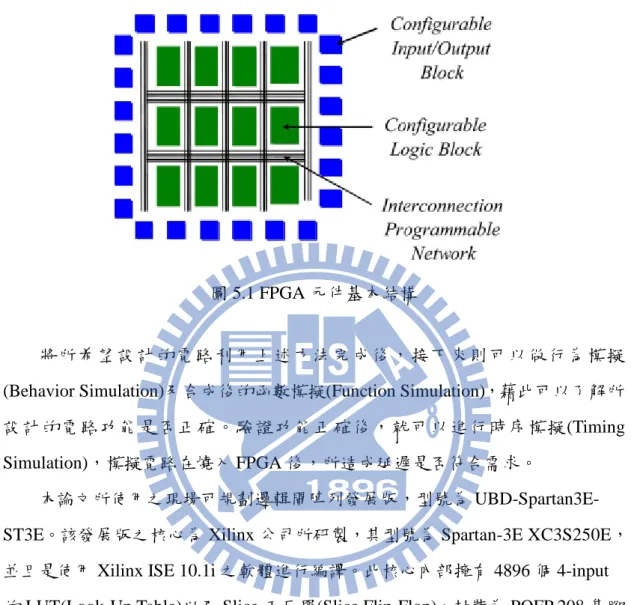 圖 5.1 FPGA 元件基本結構 