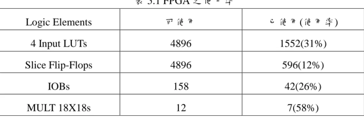表 5.1 FPGA 之使用率  Logic Elements  可使用  已使用(使用率)  4 Input LUTs  4896  1552(31%)  Slice Flip-Flops  4896  596(12%)  IOBs  158  42(26%)  MULT 18X18s  12  7(58%) 