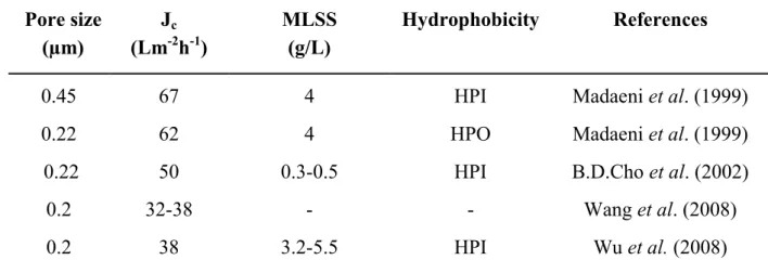 Table 2.1 Characteristics of PVDF flat-sheet membranes used in MBRs  Pore size  (µm)  J c          (Lm-2h-1)  MLSS         (g/L)  Hydrophobicity  References  0.45  0.22   0.22  0.2  0.2  67 62 50  32-38 38  4 4  0.3-0.5 - 3.2-5.5  HPI  HPO HPI - HPI  Madae