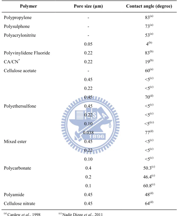 Table 2.3 Contact angle of various membrane materials used in MBRs 