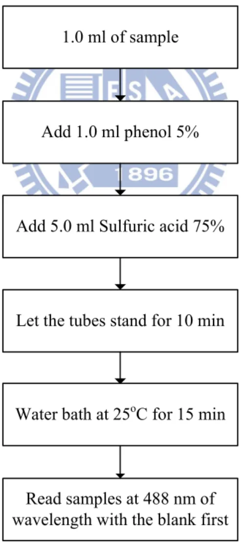 Figure 3.6 Phenol-Sulfuric acid methods for polysaccharide measurement  1.0 ml of sample