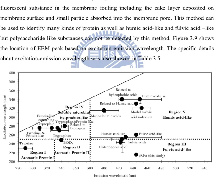 Figure 3.9 Location of EEM peak based on excitation-emission wavelength  Source: Chen et al., 2003 