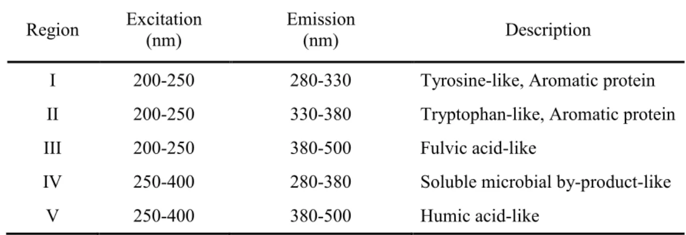 Table 3.5 Excitation-emission wavelength of the five regions of EEM 
