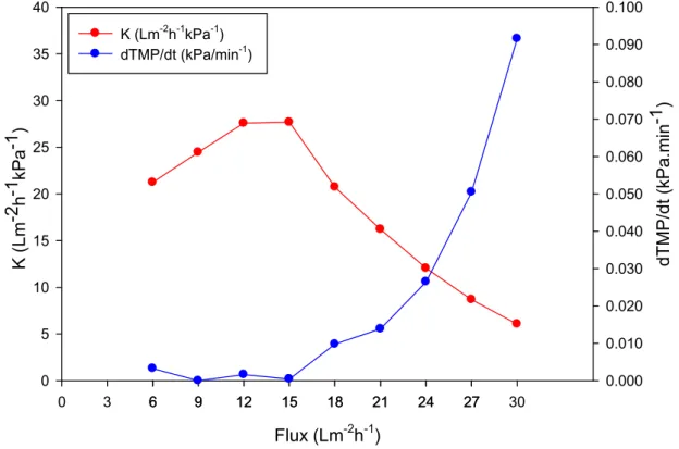 Figure 4.5 Permeability and fouling rate of HPI membrane in MBR-1 