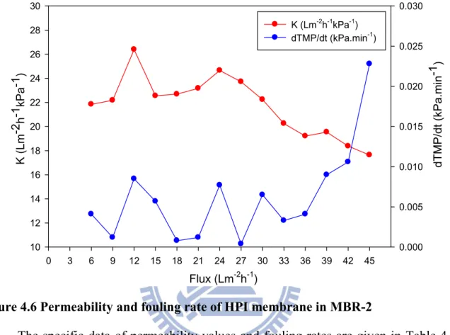 Figure 4.6 Permeability and fouling rate of HPI membrane in MBR-2 