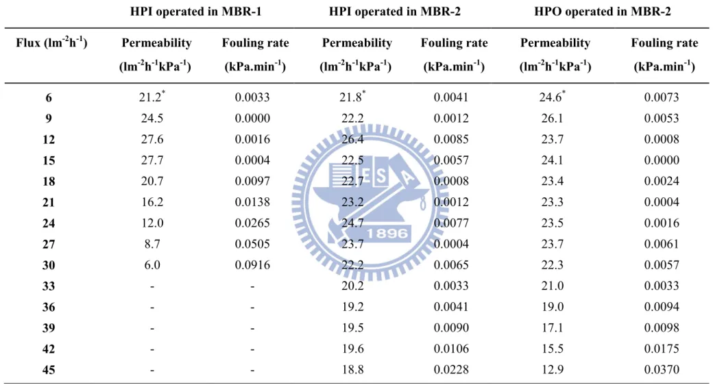Table 4.1 Permeability and fouling rate of HPI and HPO membranes in step-flux experiments 
