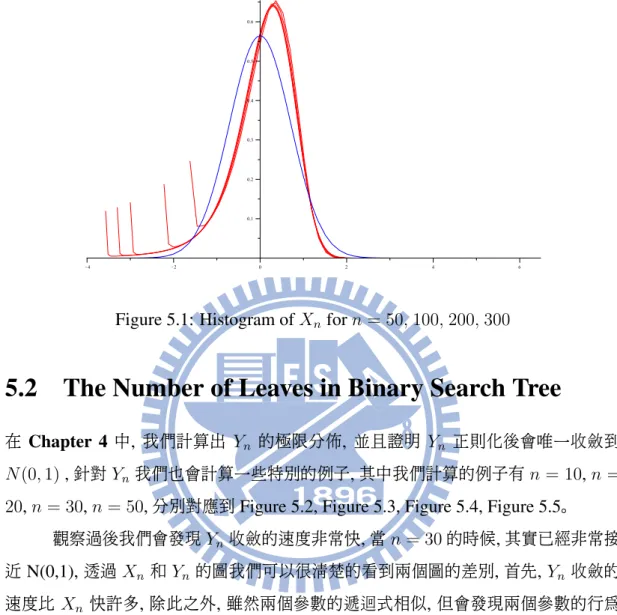 Figure 5.1: Histogram of X n for n = 50, 100, 200, 300