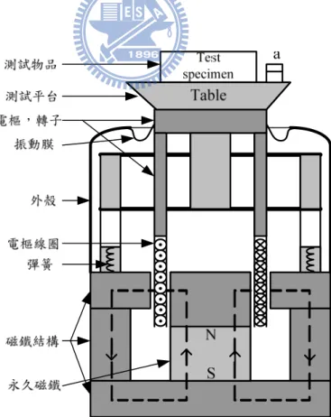 圖 1.2 為電動式振動機 V406 之結構圖，說明如由上而下分別為測試物品、 測試平台、電樞，轉子、振動膜、外殼、電樞線圈、彈簧、磁鐵結構及永久磁鐵， 值得一提的是電樞線圈打點的是表示電流流出，打叉的是表示電流流入，而永久 磁鐵和磁鐵結構所產生的磁場方向(N 極到 S 極)如圖 1.2 所標示，而根據佛來明 左手定則{用來判斷於電動機當電流流過導電體時，在有外加磁場時的運動方 向。其手勢：食指、中指、拇指伸直，各為 90 度。中指表示導電體上供應電流 的方向；食指表示磁場方向(N 極到 S 極)；拇指表示