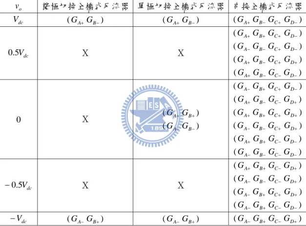 表 3 為開關訊號與輸出電壓的關係表，雙極切換全橋式反流器的開關組合因 為只有 G A + G B − 和 G A − G B + 兩種，因此輸出電壓只有 V 與dc − V dc 兩種。單極切換全 橋式反流器的輸出電壓組合有三種，分別為 V 、0、 dc − V dc ，比雙極切換全橋式反 流器多出零電壓，而串接全橋式反流器的為兩個全橋式反流器各別輸出電壓的 合，所以可以組合出五種電壓，分別為 V 、 dc 0 