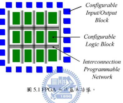 圖 5.1 FPGA 元件基本結構。 