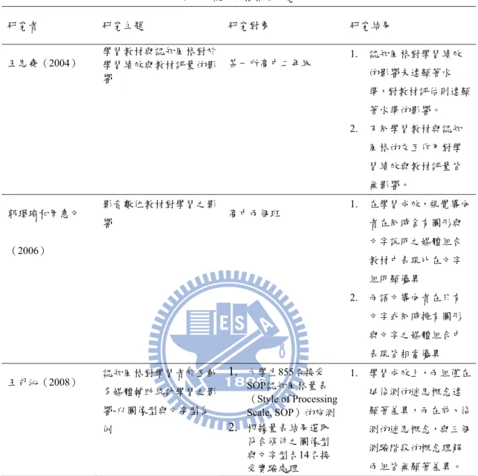 表 7  認知風格相關研究  研究者  研究主題  研究對象  研究結果  王思堯（2004）  學習教材與認知風格對於 學習績效與教材評量的影 響  某一所高中二年級  1