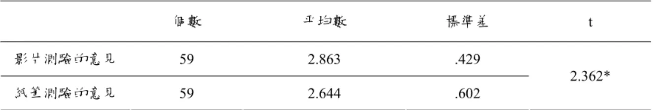 表 10  影片測驗及紙筆測驗意見調查得分統計量及 t 檢定摘要表  個數  平均數  標準差  t  影片測驗的意見  59 2.863 .429  紙筆測驗的意見  59 2.644 .602  2.362*  *：p＜.05  由結果發現學生對於影片測驗持正面的態度，且相較於紙筆測驗有顯著的差異。 施測時觀察學生作答情形，大部份反應良好，學生覺得十分新奇。但有學生反應題目 的文字看不清楚，畫質不佳的問題，也有學生覺得唸題目的聲音缺少活力，或者感覺 像機器人。表 11 整理部份學生的意見  表 11  