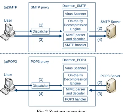 Figure 1 shows the overview of our system. The thin line represents the direction of  protocol, while the bold line represents the direction of mail transmission