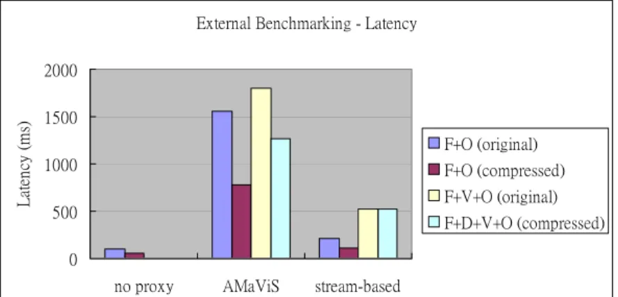 Figure 9 shows the results of latency. The forwarding time are tested on both  mails in three proxy environments
