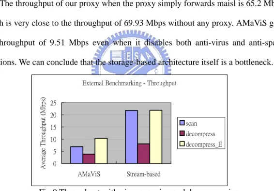 Figure 10 shows the throughput with virus scanning and decompression. With  virus scanning but without decompression, our proxy has 21.79 Mbps