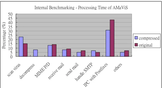Table 4 Ratio of processing time 