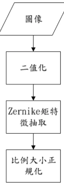 圖 2. 3 抽取 Zernike 矩特徵向量流程圖。 首先針對每一張圖像必須先作二值化，使圖形變成只有黑與白的圖像，其次藉由 (2-36)式，計算每個 Z mn ，之後再對每項 Z mn 做比例大小正規化。當 m = 4 時，形成特徵 向量集合 { Z 11 , Z 20 , Z 22 , Z 31 , Z 33 , Z 40 , Z 42 , Z 44 } ，階數越大特徵值越多。但是代表性也將越 低，因為越高階屬於越小的變動，容易因雜訊或小部分的不同而有很大的差異，故作檢 索時階數要取得適當，而不要過多