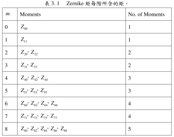 表 3. 1  Zernike 矩每階所含的矩。