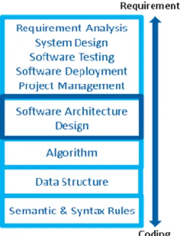 Figure 1. Typical catalogs of Computer Science curriculums 