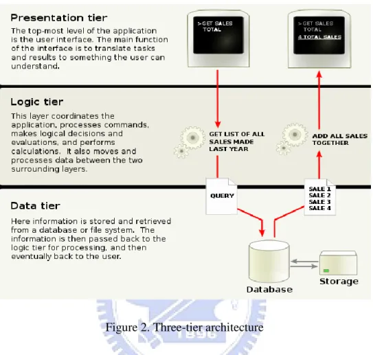 Figure 2. Three-tier architecture 