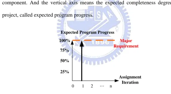 Figure 3. Traditional program assignment 