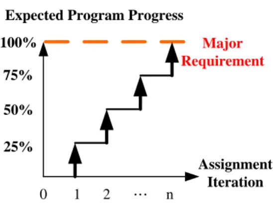 Figure 4. Progressive program assignment 