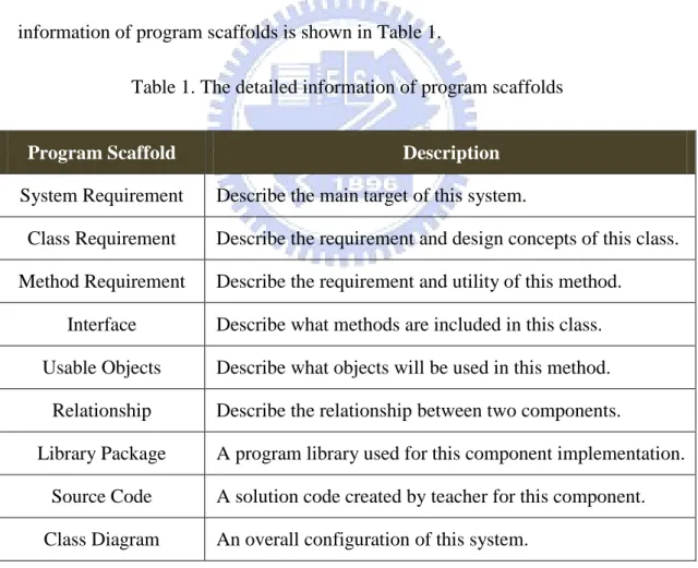 Table 1. The detailed information of program scaffolds 