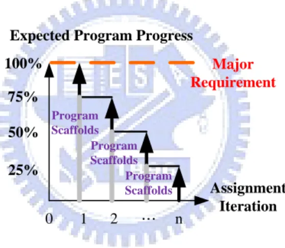 Figure 5. Top-down program assignment 